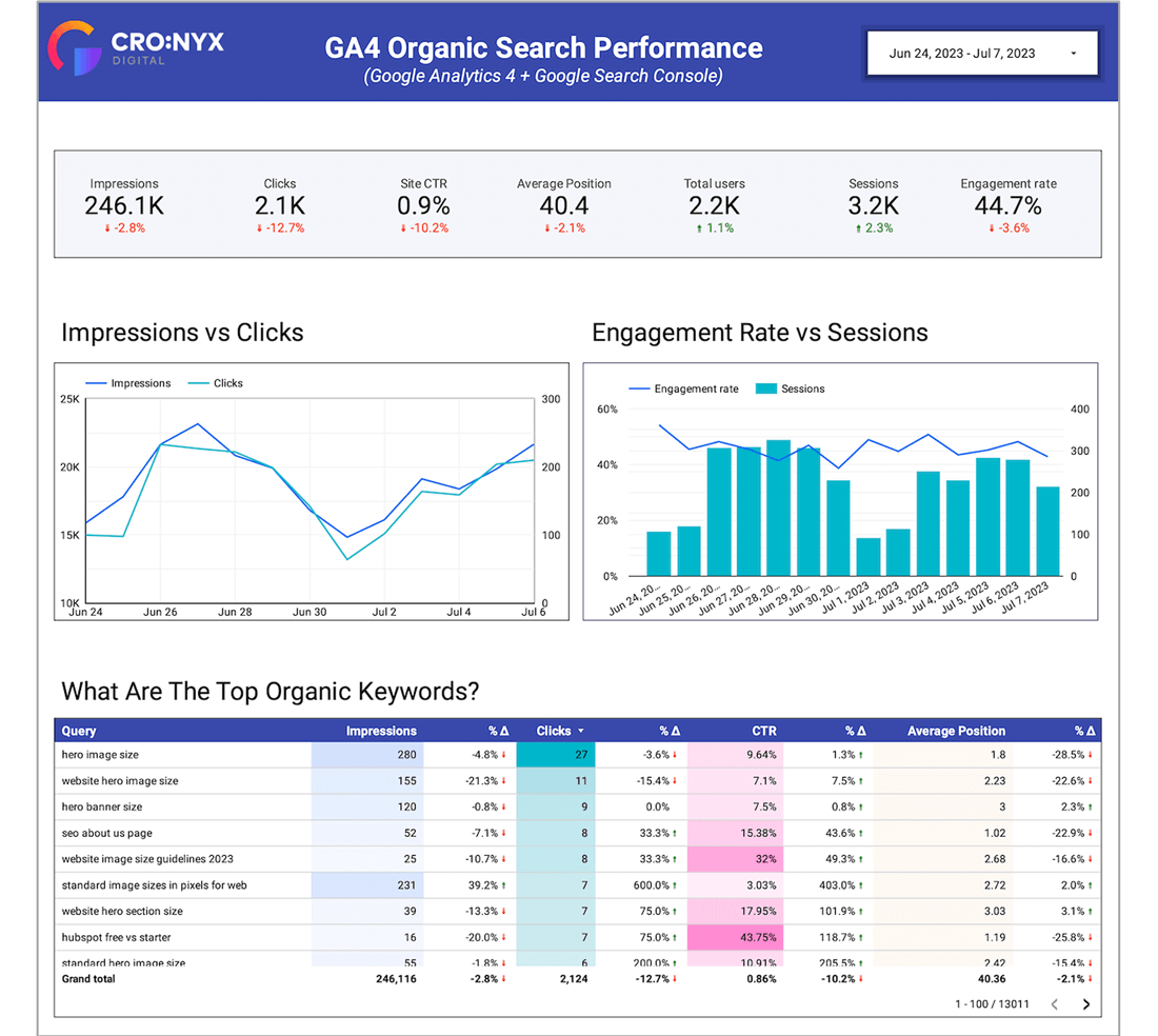 Free Google Analytics 4 Data Studio Template for SEO